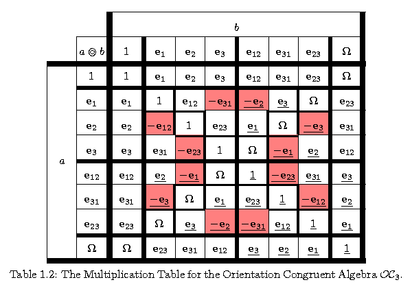 OC(3,0) Multiplication Table