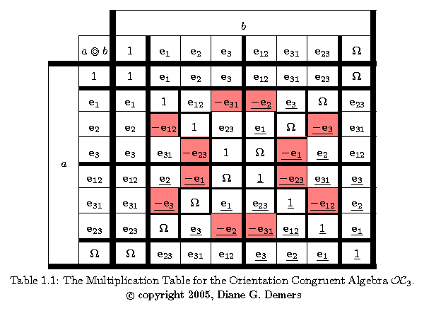 OC(3,0) Multiplication Table